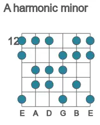 Guitar scale for harmonic minor in position 12